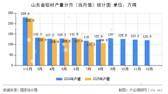 山東省鋁材產(chǎn)量分月（當(dāng)月值）統(tǒng)計圖