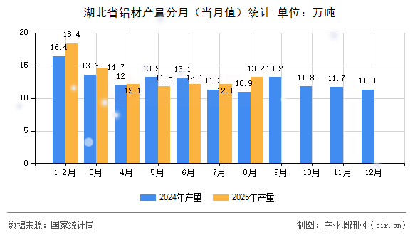 湖北省鋁材產(chǎn)量分月（當(dāng)月值）統(tǒng)計(jì)