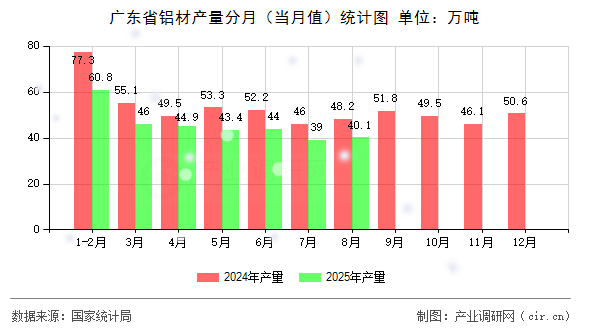 廣東省鋁材產(chǎn)量分月（當月值）統(tǒng)計圖