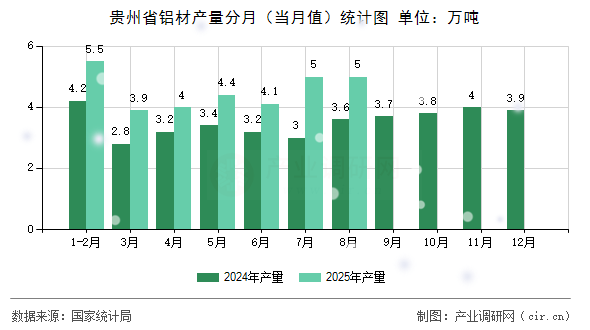 貴州省鋁材產(chǎn)量分月(當(dāng)月值)統(tǒng)計圖 貴州省鋁材產(chǎn)量分月(當(dāng)月值)統(tǒng)計圖