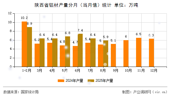 陜西省鋁材產(chǎn)量分月（當(dāng)月值）統(tǒng)計(jì)