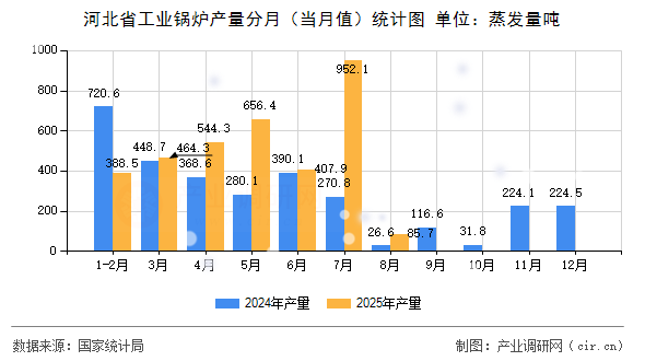 河北省工業(yè)鍋爐產(chǎn)量分月（當月值）統(tǒng)計圖