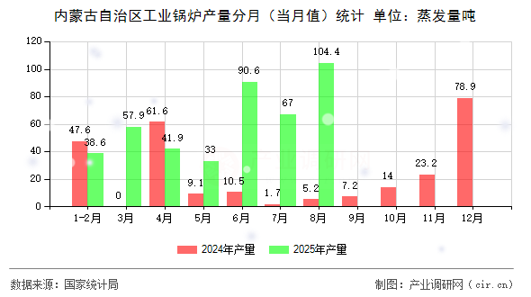 內(nèi)蒙古自治區(qū)工業(yè)鍋爐產(chǎn)量分月(當(dāng)月值)統(tǒng)計 內(nèi)蒙古自治區(qū)工業(yè)鍋爐產(chǎn)量分月(當(dāng)月值)統(tǒng)計