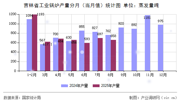 吉林省工業(yè)鍋爐產(chǎn)量分月（當(dāng)月值）統(tǒng)計圖