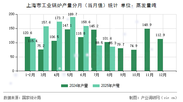上海市工業(yè)鍋爐產(chǎn)量分月（當(dāng)月值）統(tǒng)計(jì)