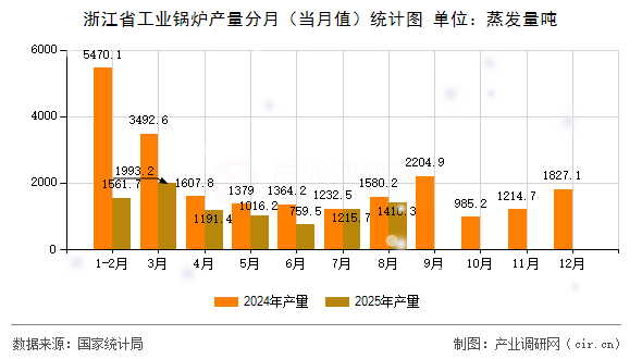浙江省工業(yè)鍋爐產(chǎn)量分月（當月值）統(tǒng)計圖