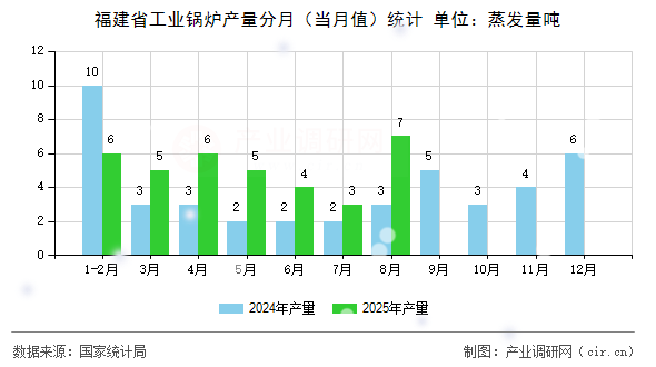 福建省工業(yè)鍋爐產(chǎn)量分月（當(dāng)月值）統(tǒng)計(jì)