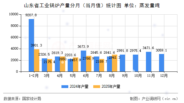 山東省工業(yè)鍋爐產(chǎn)量分月（當月值）統(tǒng)計圖