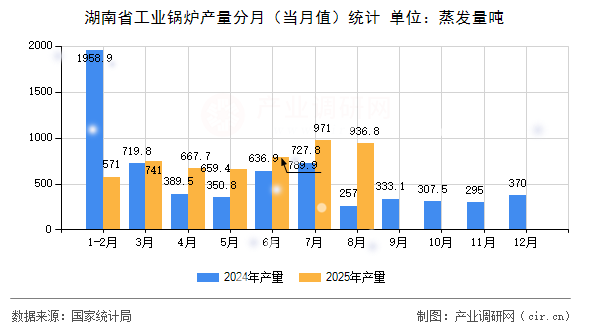 湖南省工業(yè)鍋爐產(chǎn)量分月（當(dāng)月值）統(tǒng)計(jì)