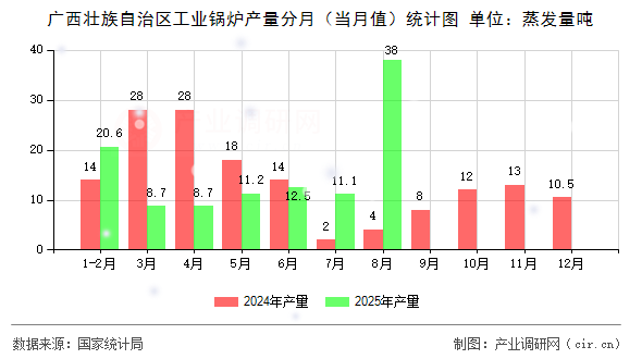 廣西壯族自治區(qū)工業(yè)鍋爐產(chǎn)量分月(當(dāng)月值)統(tǒng)計圖 廣西壯族自治區(qū)工業(yè)鍋爐產(chǎn)量分月(當(dāng)月值)統(tǒng)計圖