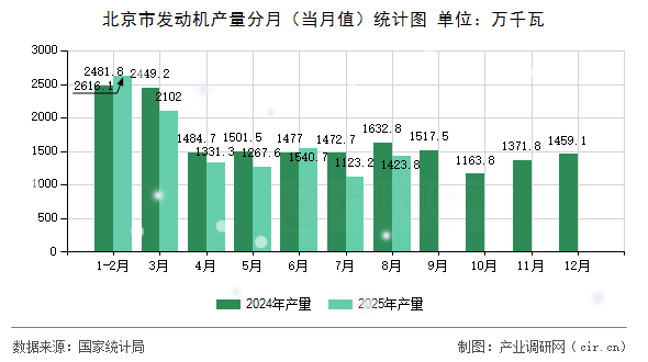 北京市發(fā)動機產量分月(當月值)統(tǒng)計圖 北京市發(fā)動機產量分月(當月值)統(tǒng)計圖