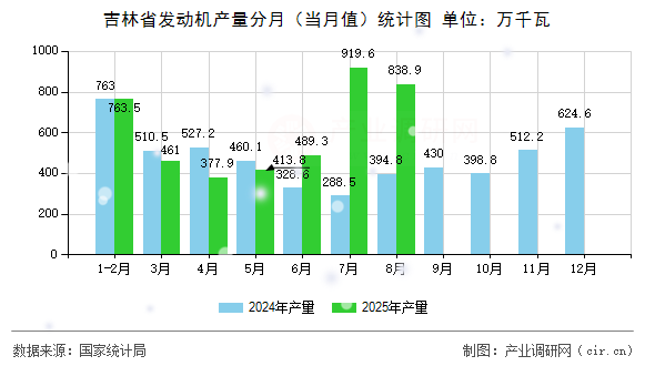 吉林省發(fā)動機產(chǎn)量分月(當月值)統(tǒng)計圖 吉林省發(fā)動機產(chǎn)量分月(當月值)統(tǒng)計圖