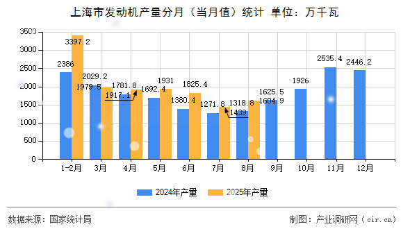 上海市發(fā)動機產量分月(當月值)統(tǒng)計 上海市發(fā)動機產量分月(當月值)統(tǒng)計