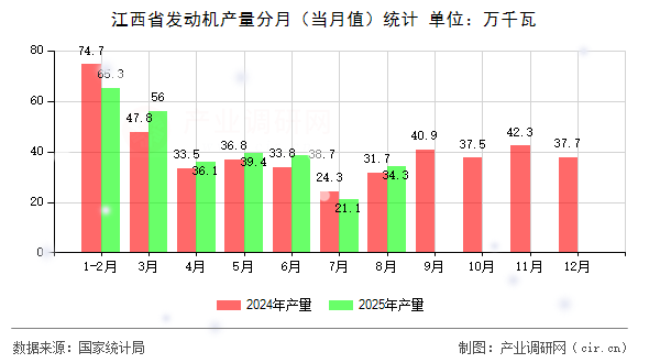 江西省發(fā)動機產(chǎn)量分月（當月值）統(tǒng)計
