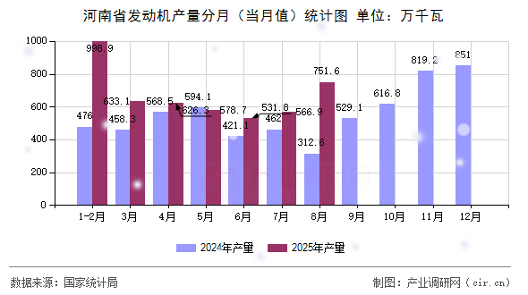 河南省發(fā)動機產(chǎn)量分月（當月值）統(tǒng)計圖