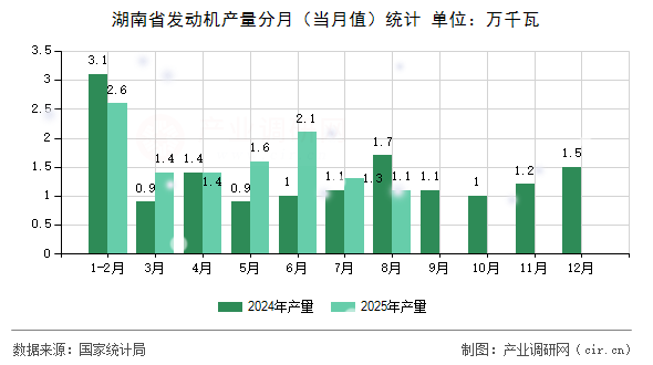 湖南省發(fā)動機產(chǎn)量分月（當(dāng)月值）統(tǒng)計