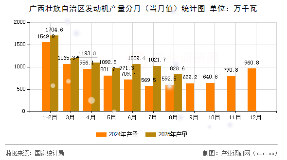 廣西壯族自治區(qū)發(fā)動機產量分月（當月值）統(tǒng)計圖