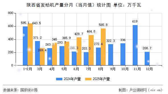 陜西省發(fā)動(dòng)機(jī)產(chǎn)量分月（當(dāng)月值）統(tǒng)計(jì)圖