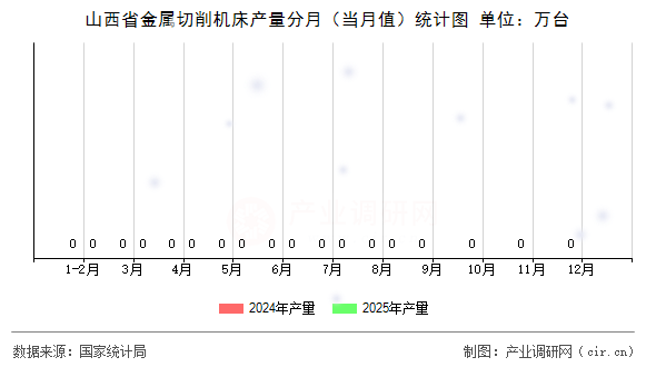 山西省金屬切削機床產(chǎn)量分月（當月值）統(tǒng)計圖