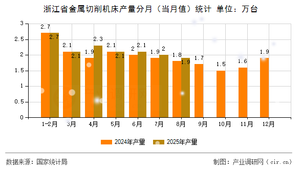 浙江省金屬切削機床產(chǎn)量分月（當月值）統(tǒng)計