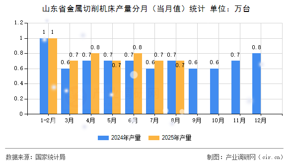 山東省金屬切削機床產(chǎn)量分月（當(dāng)月值）統(tǒng)計