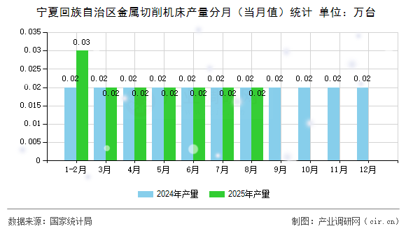 寧夏回族自治區(qū)金屬切削機(jī)床產(chǎn)量分月（當(dāng)月值）統(tǒng)計(jì)