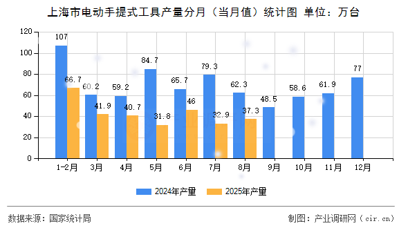 上海市電動(dòng)手提式工具產(chǎn)量分月(當(dāng)月值)統(tǒng)計(jì)圖 上海市電動(dòng)手提式工具產(chǎn)量分月(當(dāng)月值)統(tǒng)計(jì)圖