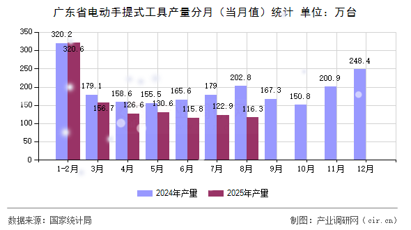 廣東省電動(dòng)手提式工具產(chǎn)量分月（當(dāng)月值）統(tǒng)計(jì)