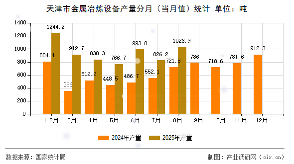 天津市金屬冶煉設(shè)備產(chǎn)量分月（當(dāng)月值）統(tǒng)計