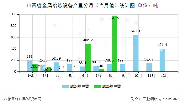 山西省金屬冶煉設(shè)備產(chǎn)量分月（當(dāng)月值）統(tǒng)計(jì)圖