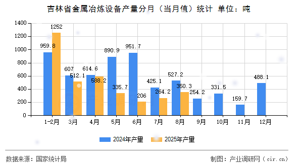 吉林省金屬冶煉設(shè)備產(chǎn)量分月（當(dāng)月值）統(tǒng)計(jì)