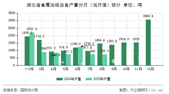 湖北省金屬冶煉設(shè)備產(chǎn)量分月（當(dāng)月值）統(tǒng)計(jì)