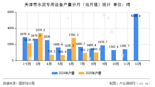 天津市水泥專用設(shè)備產(chǎn)量分月（當(dāng)月值）統(tǒng)計(jì)