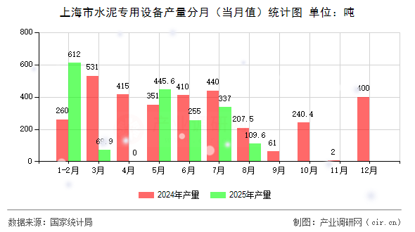 上海市水泥專用設(shè)備產(chǎn)量分月（當月值）統(tǒng)計圖