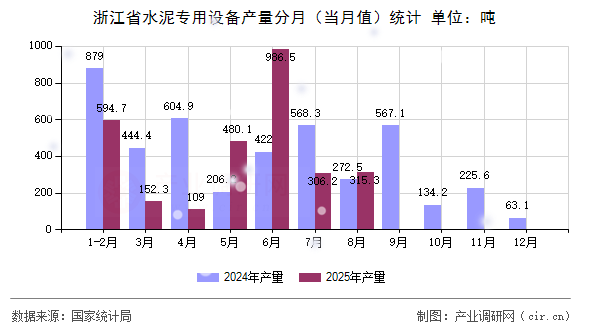 浙江省水泥專用設(shè)備產(chǎn)量分月（當(dāng)月值）統(tǒng)計(jì)