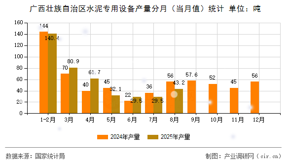 廣西壯族自治區(qū)水泥專用設(shè)備產(chǎn)量分月（當(dāng)月值）統(tǒng)計(jì)