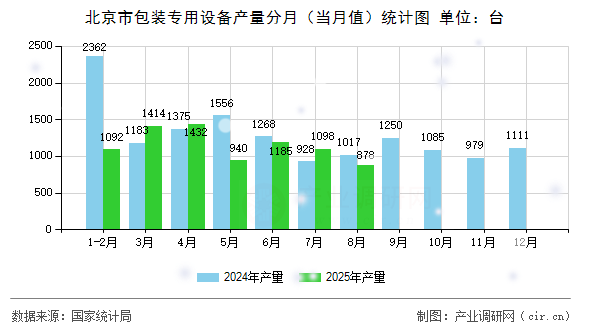 北京市包裝專用設(shè)備產(chǎn)量分月（當(dāng)月值）統(tǒng)計圖