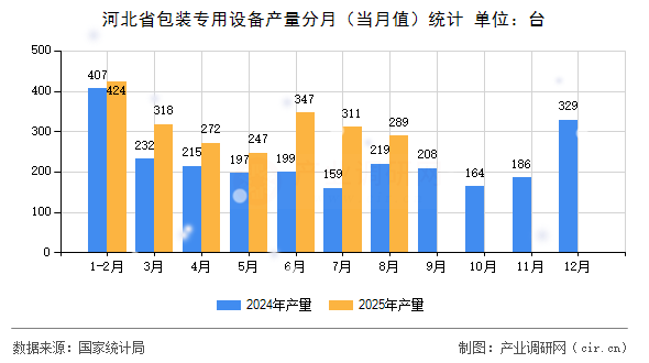 河北省包裝專用設備產(chǎn)量分月（當月值）統(tǒng)計