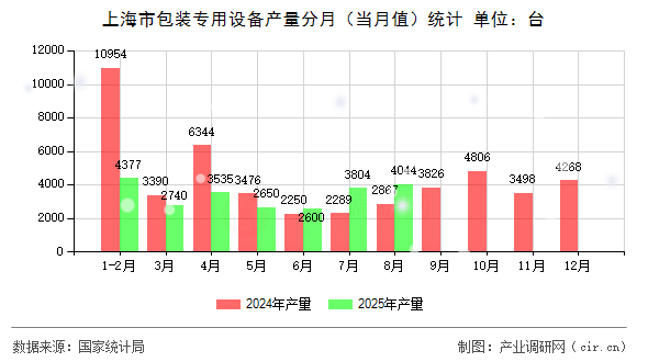 上海市包裝專用設(shè)備產(chǎn)量分月（當月值）統(tǒng)計