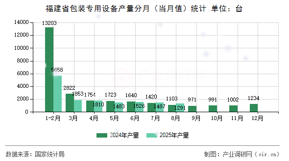 福建省包裝專用設備產量分月（當月值）統(tǒng)計