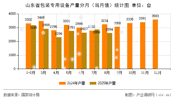 山東省包裝專用設(shè)備產(chǎn)量分月（當(dāng)月值）統(tǒng)計(jì)圖