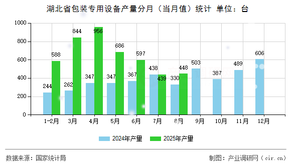 湖北省包裝專用設(shè)備產(chǎn)量分月（當(dāng)月值）統(tǒng)計(jì)