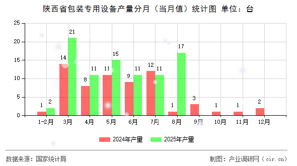 陜西省包裝專用設(shè)備產(chǎn)量分月（當(dāng)月值）統(tǒng)計(jì)圖