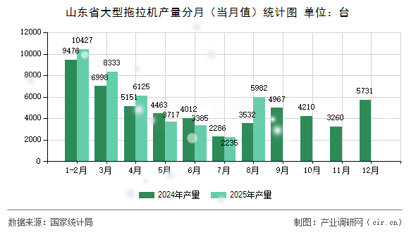 山東省大型拖拉機產(chǎn)量分月(當(dāng)月值)統(tǒng)計圖 山東省大型拖拉機產(chǎn)量分月(當(dāng)月值)統(tǒng)計圖