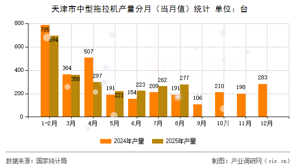 天津市中型拖拉機(jī)產(chǎn)量分月（當(dāng)月值）統(tǒng)計(jì)
