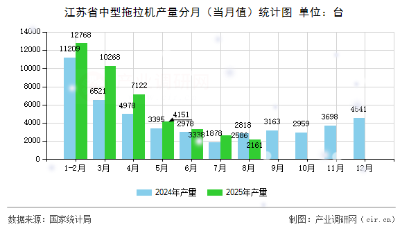 江蘇省中型拖拉機產(chǎn)量分月(當(dāng)月值)統(tǒng)計圖 江蘇省中型拖拉機產(chǎn)量分月(當(dāng)月值)統(tǒng)計圖