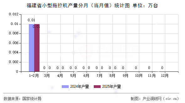 福建省小型拖拉機產(chǎn)量分月（當月值）統(tǒng)計圖