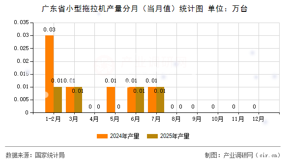 廣東省小型拖拉機(jī)產(chǎn)量分月（當(dāng)月值）統(tǒng)計(jì)圖