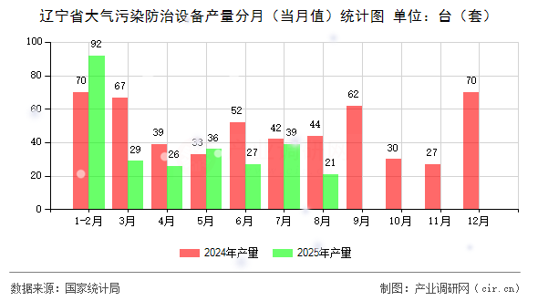 遼寧省大氣污染防治設(shè)備產(chǎn)量分月（當(dāng)月值）統(tǒng)計(jì)圖
