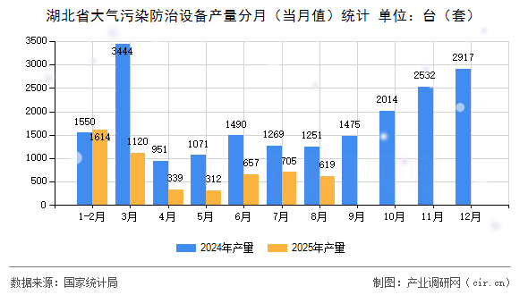 湖北省大氣污染防治設(shè)備產(chǎn)量分月（當(dāng)月值）統(tǒng)計(jì)